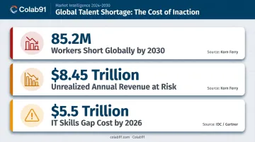 Global talent shortage 2030 projection 85 million workers 8.45 trillion revenue impact