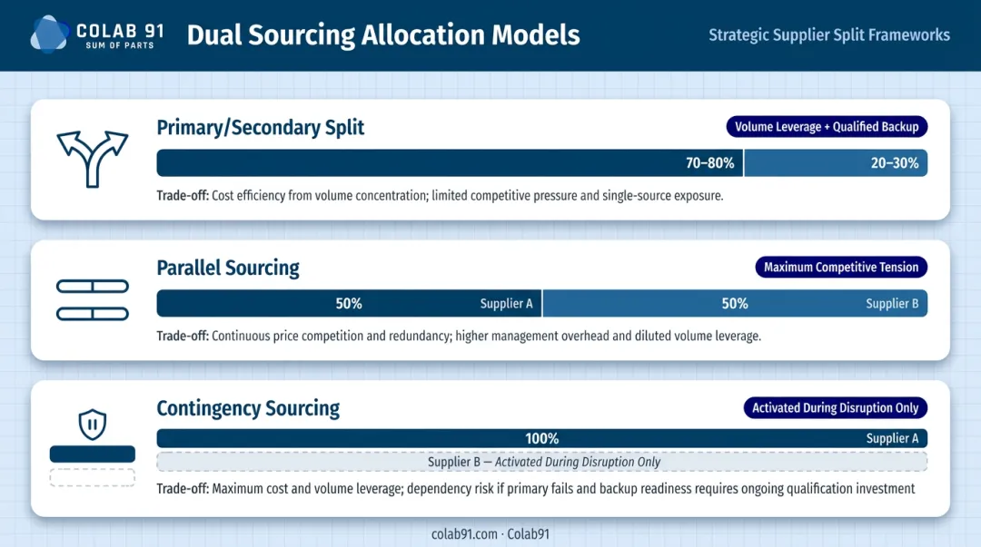 Three dual sourcing allocation models primary secondary parallel and contingency compared