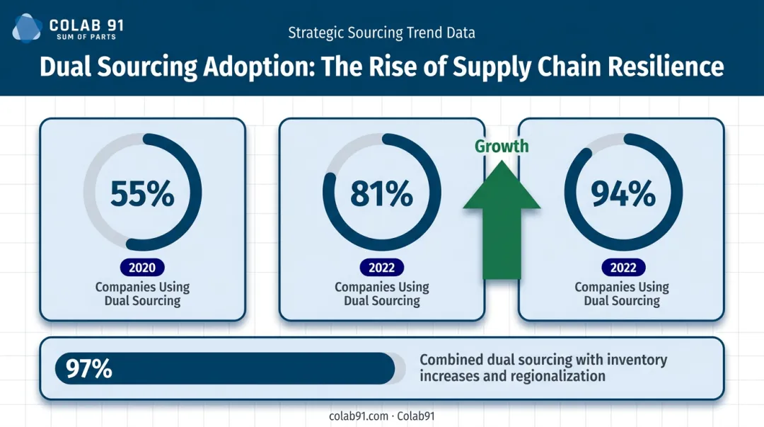 Dual sourcing adoption rate growth from 55 percent in 2020 to 81 percent in 2022