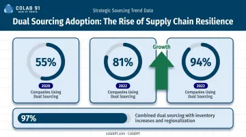 Dual sourcing adoption rate growth from 55 percent in 2020 to 81 percent in 2022