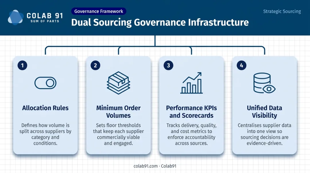Four-pillar dual sourcing governance framework allocation rules KPIs data visibility compliance
