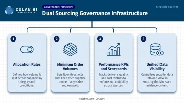 Four-pillar dual sourcing governance framework allocation rules KPIs data visibility compliance