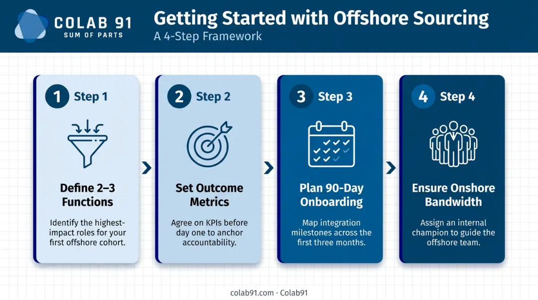 Four-step framework for mid-market companies starting offshore sourcing programs