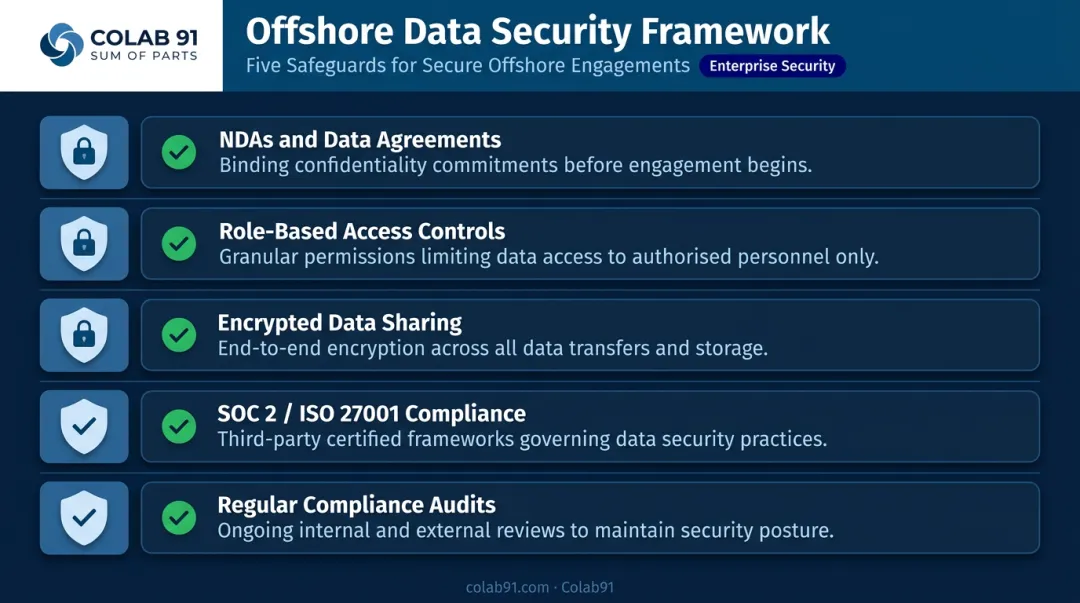 Five data security safeguards for offshore PE-backed company engagements checklist