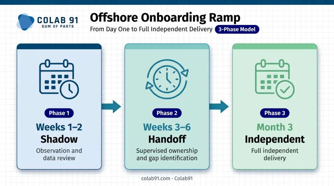 Three-phase offshore team onboarding ramp timeline from shadow to full ownership