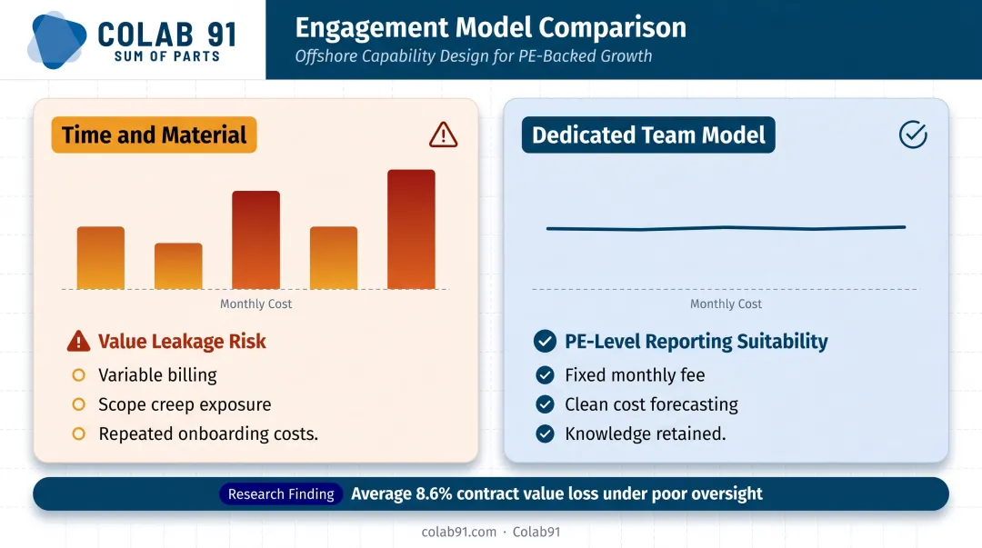 T&amp;M versus dedicated team model cost predictability and value leakage comparison