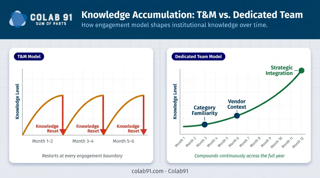Dedicated team knowledge compounding over time versus T&amp;M engagement resets