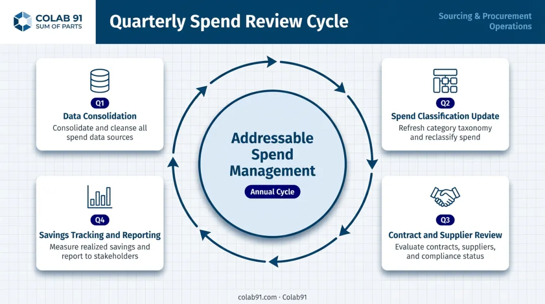 Quarterly addressable spend review cycle for continuous procurement savings capture