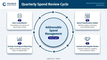 Quarterly addressable spend review cycle for continuous procurement savings capture