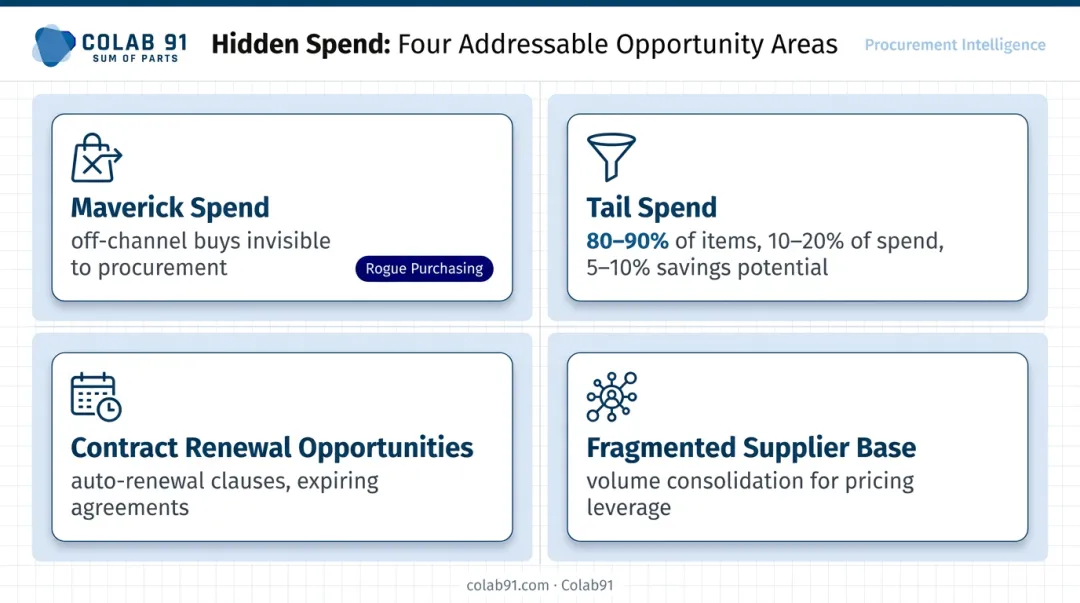Four high-value unmanaged addressable spend categories procurement teams should prioritize