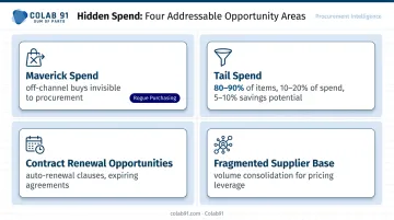 Four high-value unmanaged addressable spend categories procurement teams should prioritize