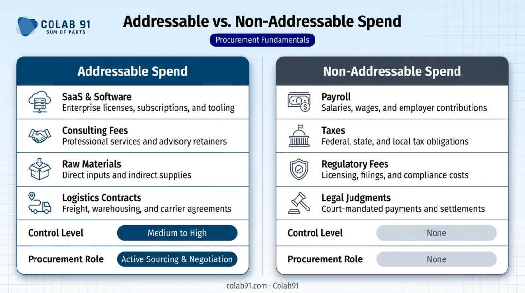 Addressable versus non-addressable spend side-by-side comparison infographic