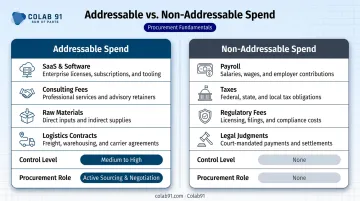 Addressable versus non-addressable spend side-by-side comparison infographic