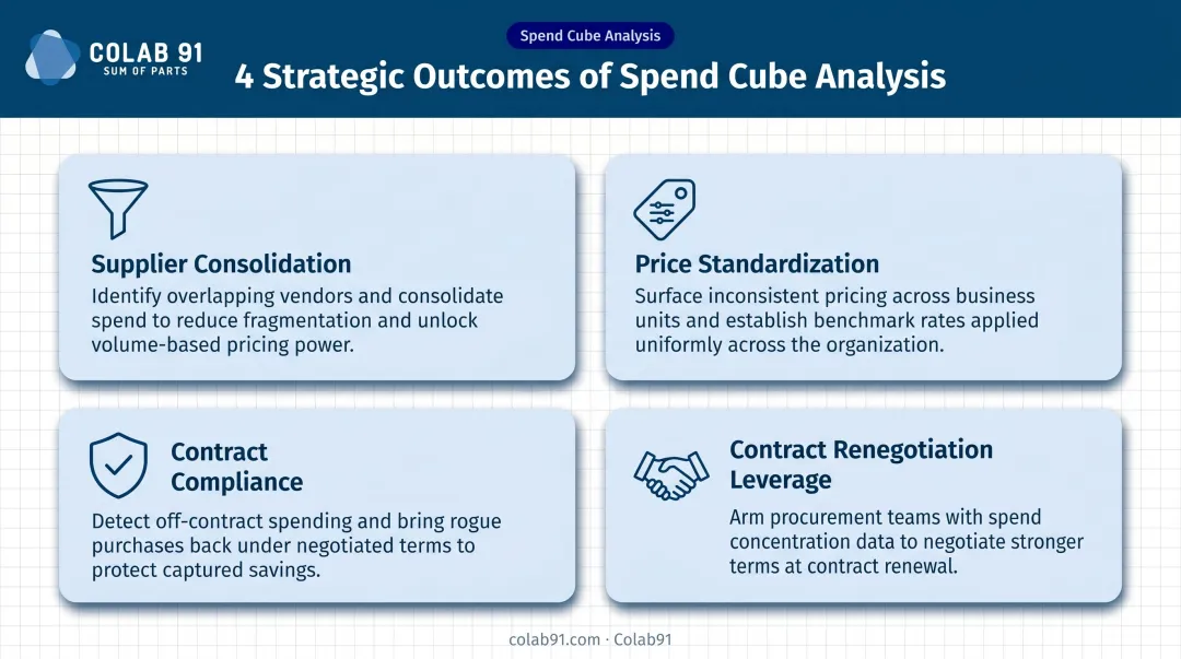 Four strategic procurement outcomes enabled by spend cube analysis infographic