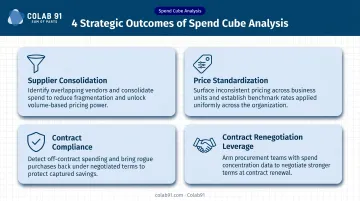 Four strategic procurement outcomes enabled by spend cube analysis infographic