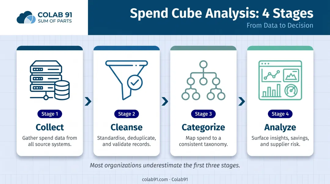Four-stage spend cube analysis process collect cleanse categorize analyze flow
