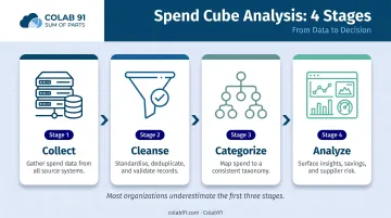Four-stage spend cube analysis process collect cleanse categorize analyze flow