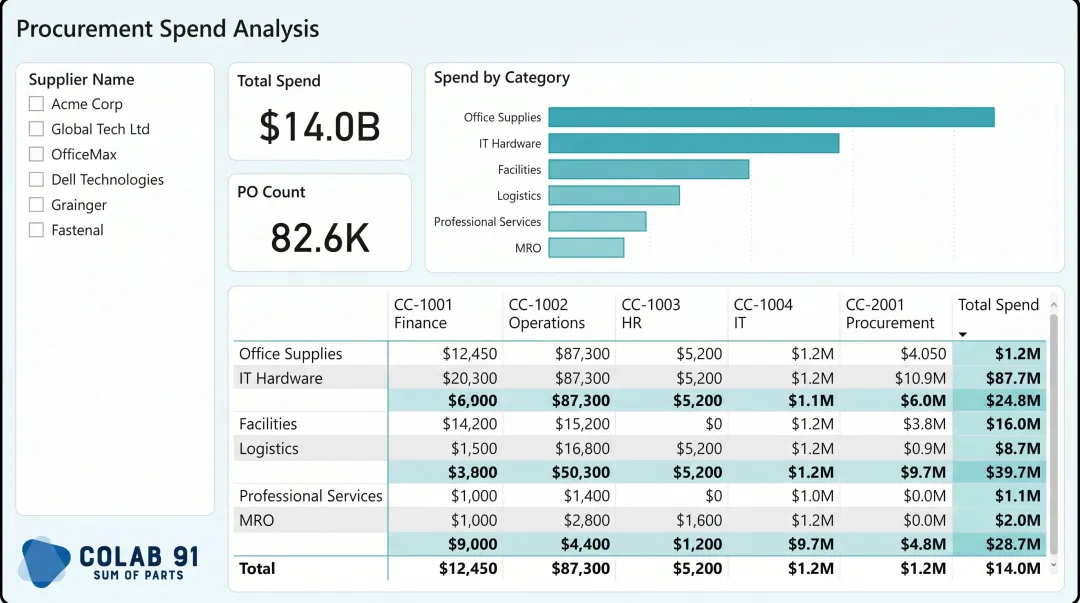 Power BI spend cube matrix dashboard with supplier slicer and category cost center breakdown