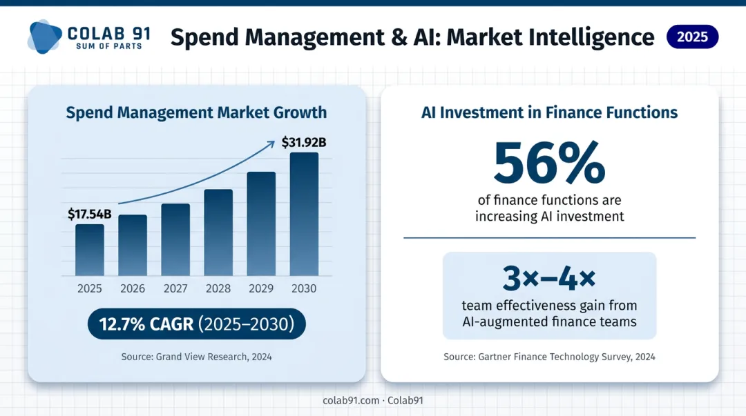 Spend management software market growth from 2025 to 2030 with AI adoption statistics