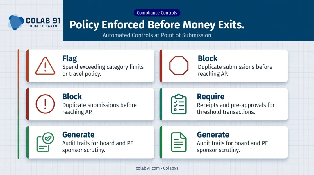 Four automated spend controls enforced at point of submission before money exits business