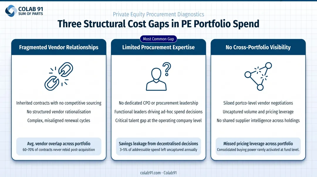 Three structural cost driver gaps in PE-backed portfolio company spend management