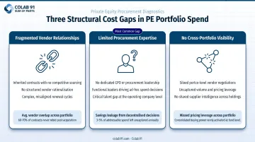 Three structural cost driver gaps in PE-backed portfolio company spend management