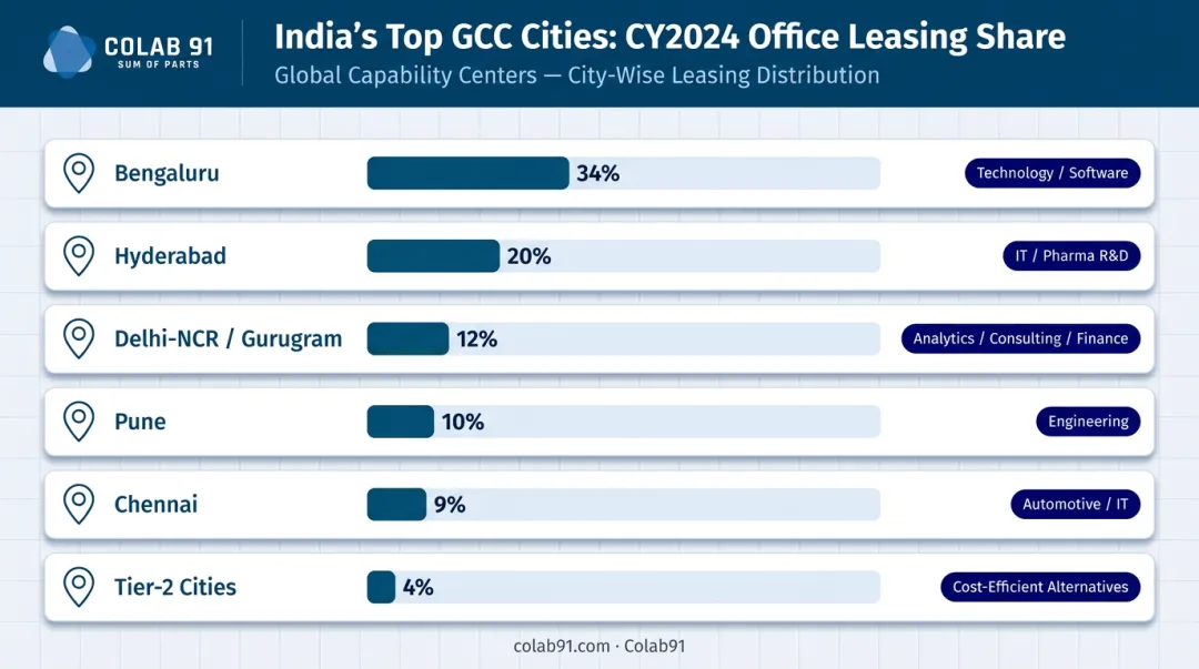 India GCC city selection guide showing leasing share and primary functional demand