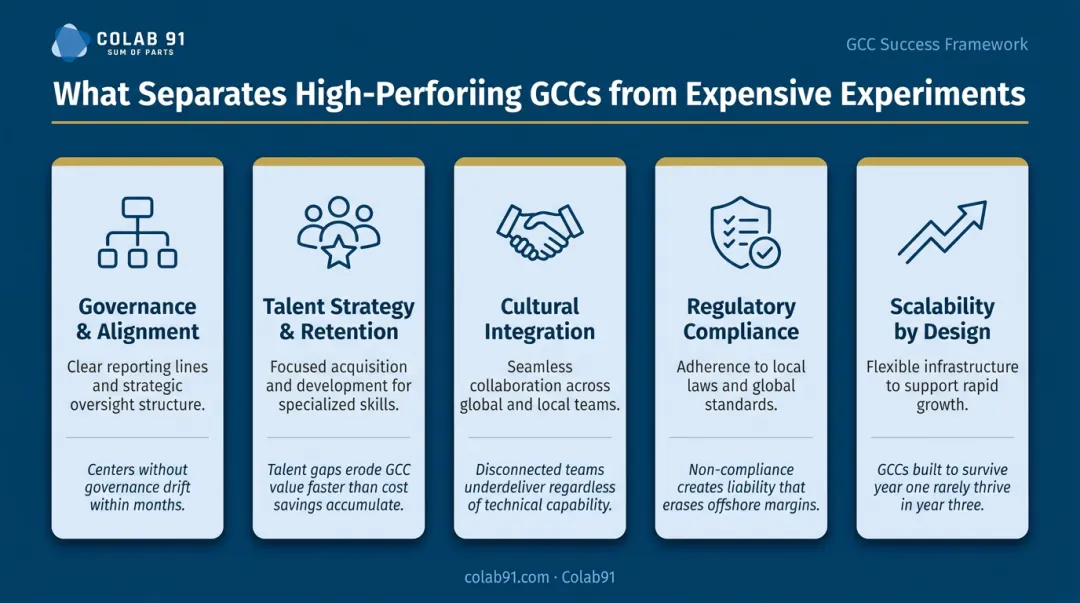 Five critical GCC success factors from governance to scalability framework infographic