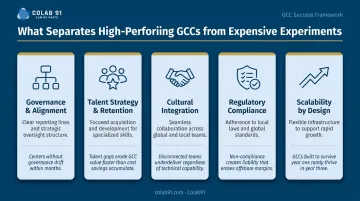Five critical GCC success factors from governance to scalability framework infographic