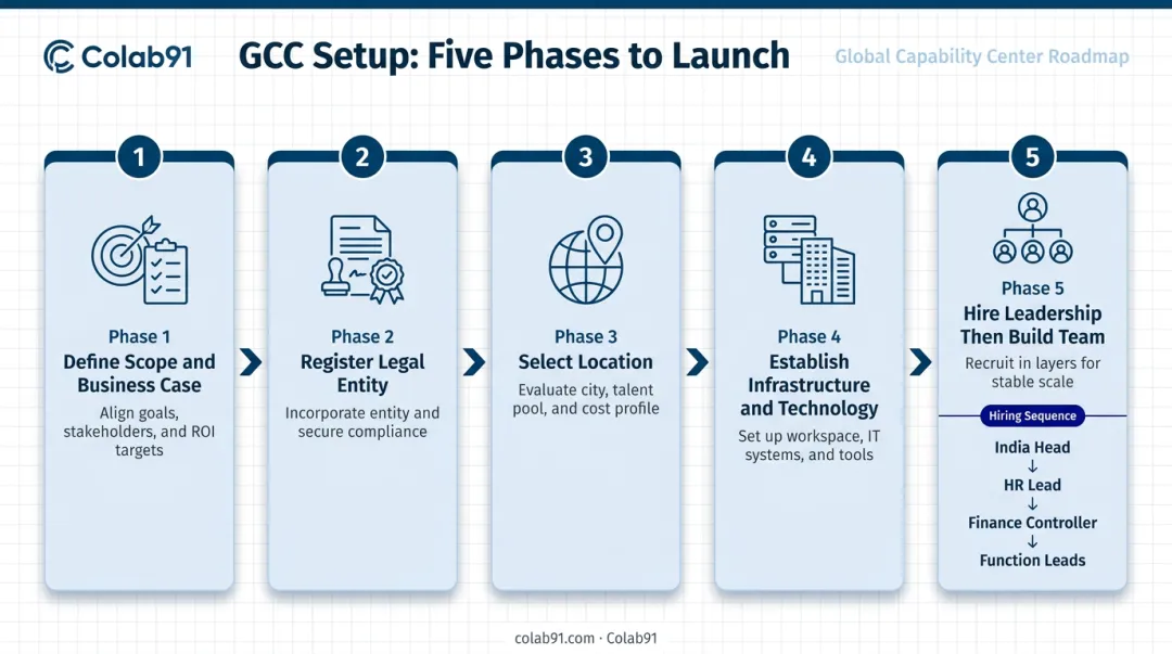 Five-phase GCC India setup process from scope definition to team build infographic