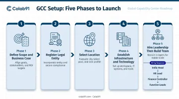 Five-phase GCC India setup process from scope definition to team build infographic
