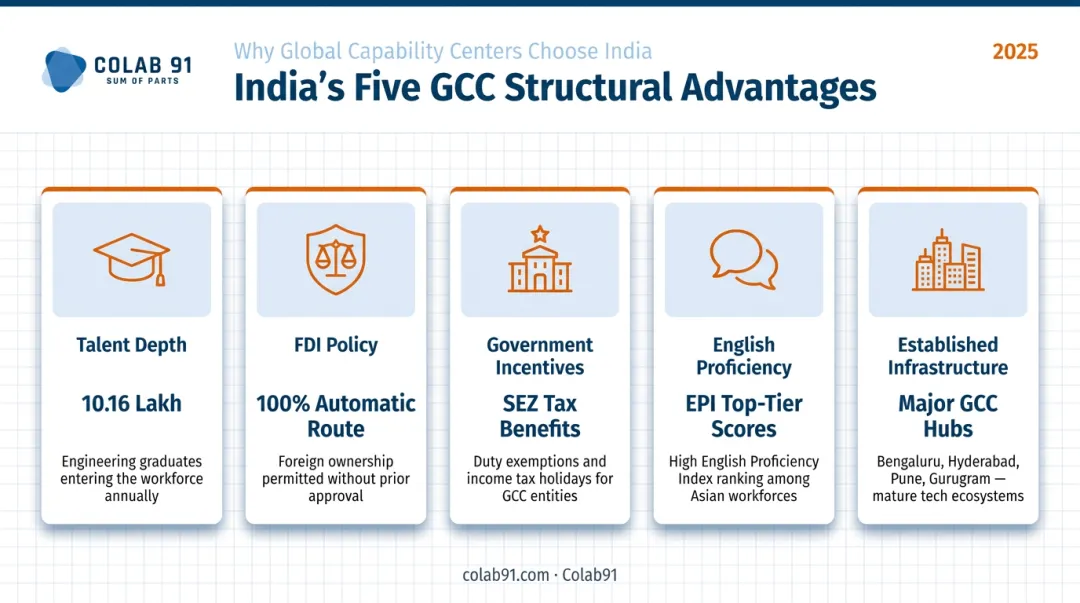 Five structural advantages making India the top global GCC destination infographic