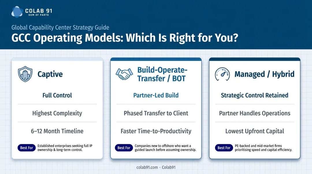 Three GCC operating models Captive BOT and Hybrid comparison infographic