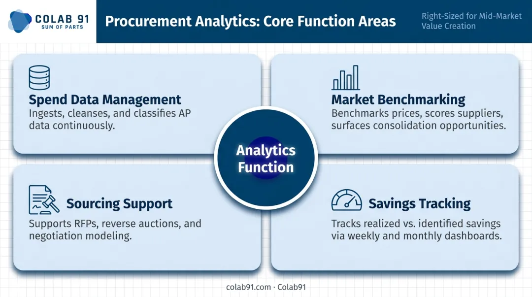 Four core procurement analytics function areas for mid-market private equity portfolio companies