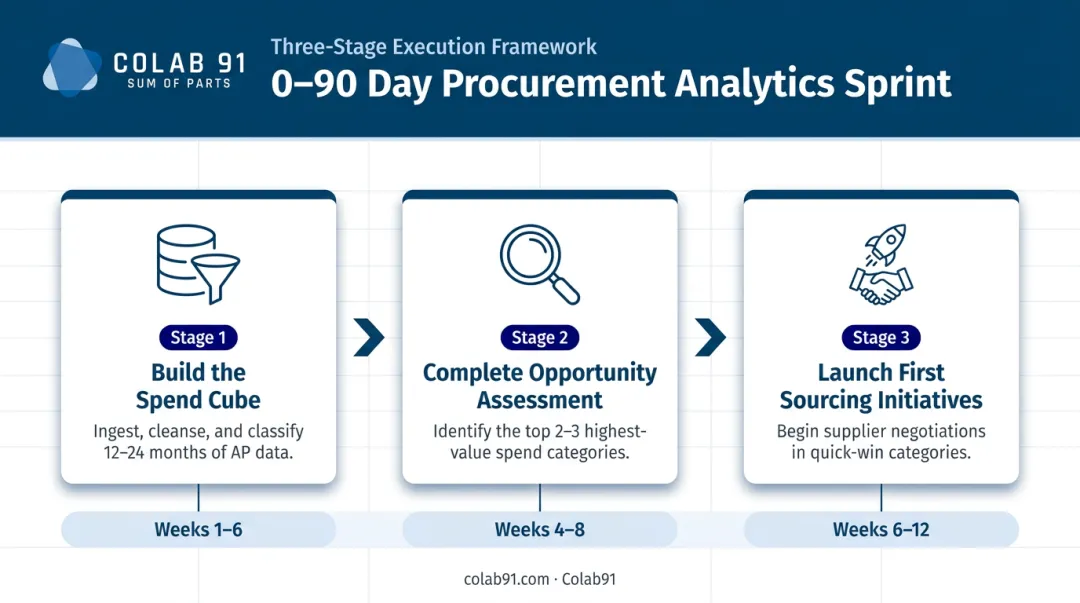 Three-step 0 to 90 day procurement analytics sprint process for PE portfolio companies