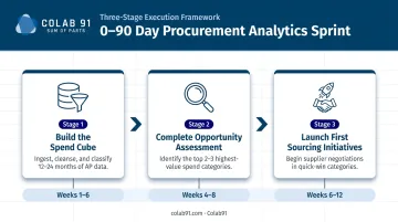 Three-step 0 to 90 day procurement analytics sprint process for PE portfolio companies