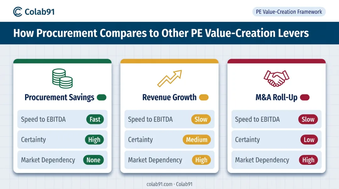 Procurement savings versus revenue growth and M&amp;A roll-up value creation lever comparison