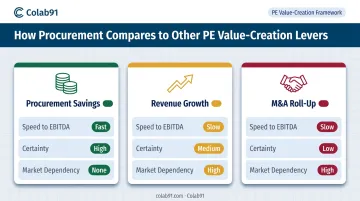 Procurement savings versus revenue growth and M&A roll-up value creation lever comparison
