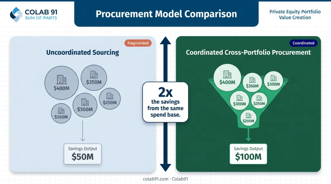 Coordinated versus uncoordinated cross-portfolio procurement savings on 2 billion spend base