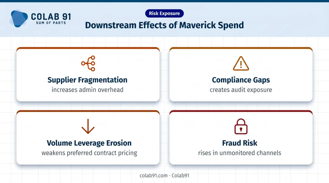 Four downstream effects of maverick spend on procurement operations infographic