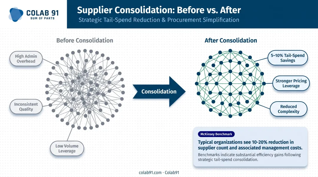 Supplier consolidation process showing fragmented base reduction to preferred vendor network