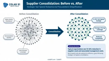 Supplier consolidation process showing fragmented base reduction to preferred vendor network