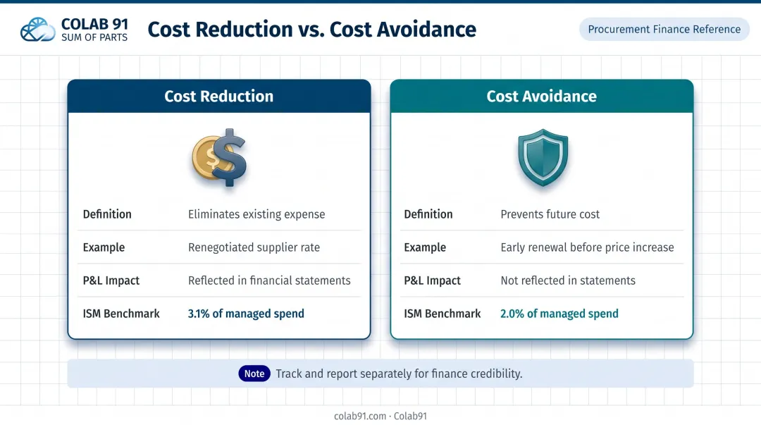 Cost reduction versus cost avoidance procurement KPI comparison infographic