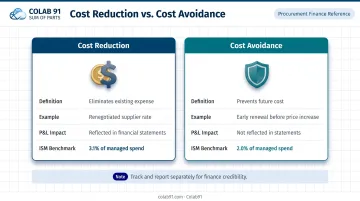 Cost reduction versus cost avoidance procurement KPI comparison infographic