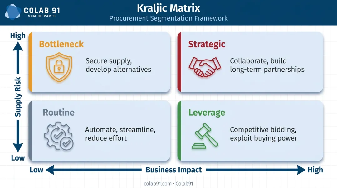 Kraljic Matrix supplier segmentation four-quadrant framework with management approaches