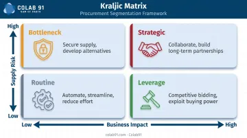 Kraljic Matrix supplier segmentation four-quadrant framework with management approaches