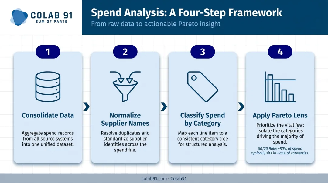4-step spend analysis process flow from data consolidation to Pareto prioritization
