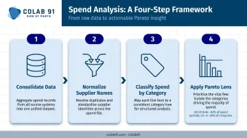 4-step spend analysis process flow from data consolidation to Pareto prioritization