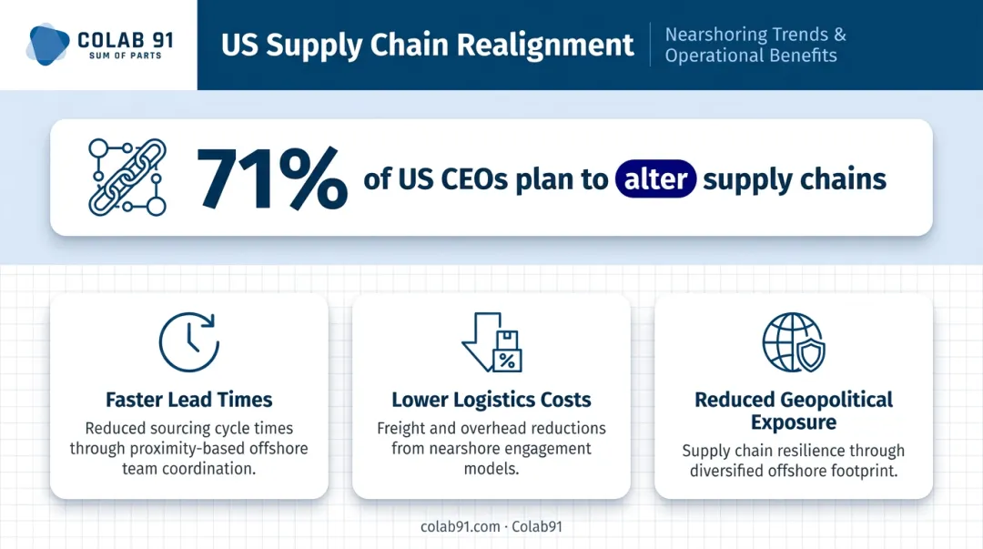 Supply chain diversification strategy showing nearshoring benefits and CEO trend data