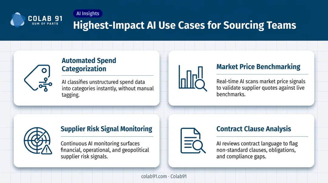 Four AI use cases for strategic sourcing spend classification benchmarking risk contracts